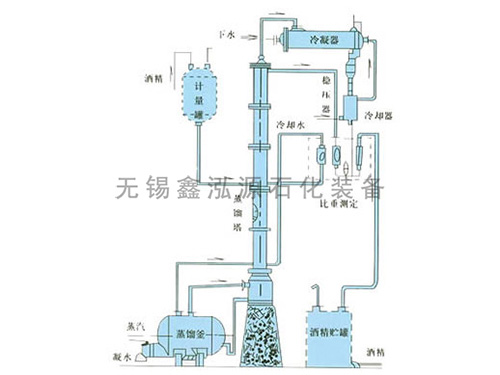 甲醇、乙醇蒸餾裝置